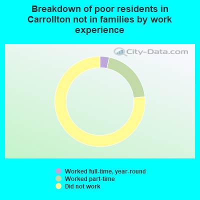 Breakdown of poor residents in Carrollton not in families by work experience