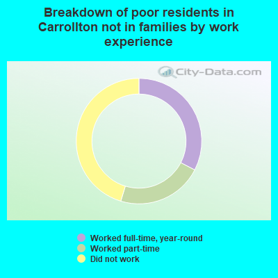 Breakdown of poor residents in Carrollton not in families by work experience