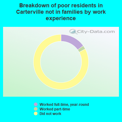 Breakdown of poor residents in Carterville not in families by work experience