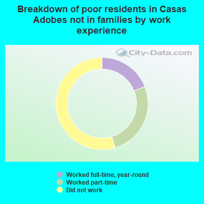 Breakdown of poor residents in Casas Adobes not in families by work experience