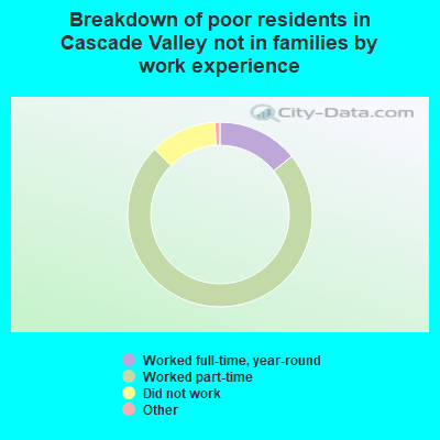 Breakdown of poor residents in Cascade Valley not in families by work experience