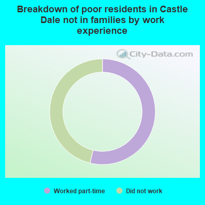 Breakdown of poor residents in Castle Dale not in families by work experience