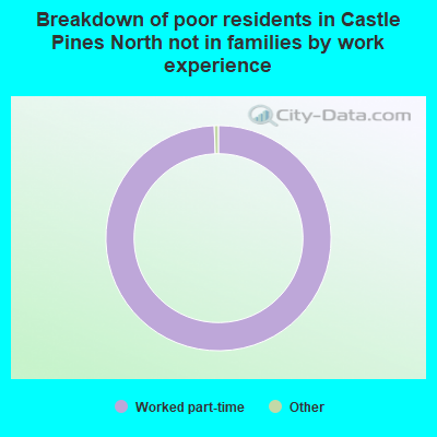 Breakdown of poor residents in Castle Pines North not in families by work experience