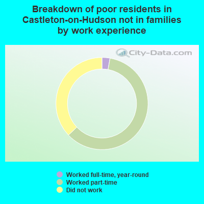 Breakdown of poor residents in Castleton-on-Hudson not in families by work experience