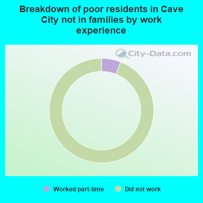 Breakdown of poor residents in Cave City not in families by work experience
