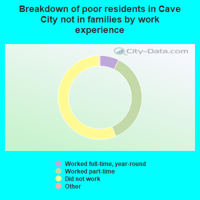 Breakdown of poor residents in Cave City not in families by work experience