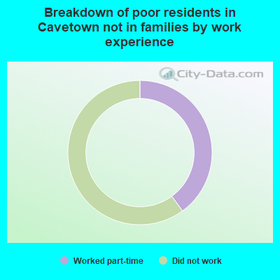Breakdown of poor residents in Cavetown not in families by work experience