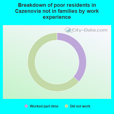 Breakdown of poor residents in Cazenovia not in families by work experience