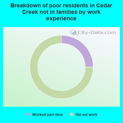 Breakdown of poor residents in Cedar Creek not in families by work experience