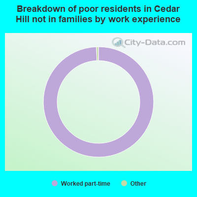 Breakdown of poor residents in Cedar Hill not in families by work experience