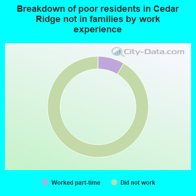 Breakdown of poor residents in Cedar Ridge not in families by work experience