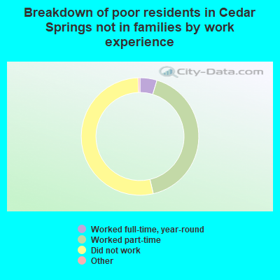 Breakdown of poor residents in Cedar Springs not in families by work experience