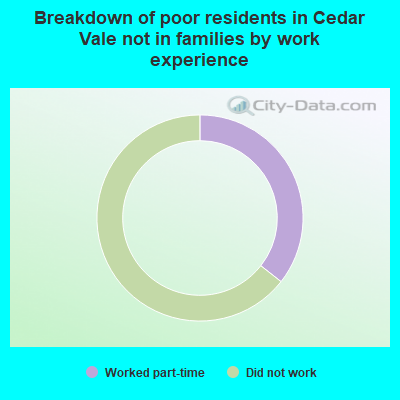 Breakdown of poor residents in Cedar Vale not in families by work experience