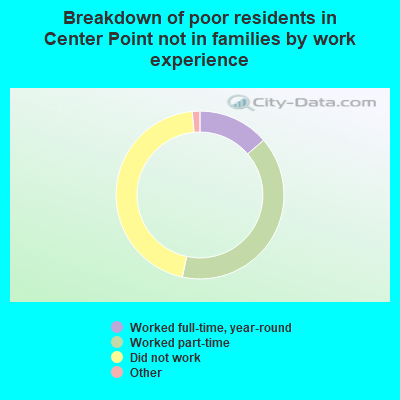 Breakdown of poor residents in Center Point not in families by work experience