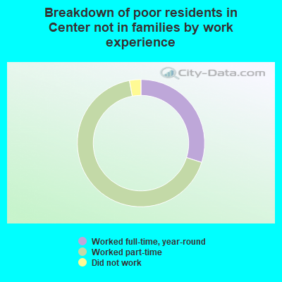 Breakdown of poor residents in Center not in families by work experience