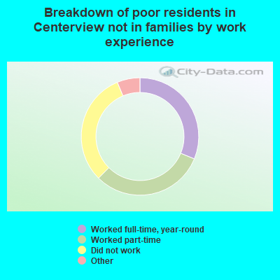 Breakdown of poor residents in Centerview not in families by work experience
