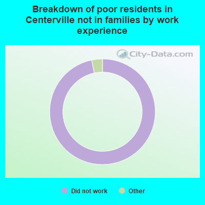 Breakdown of poor residents in Centerville not in families by work experience