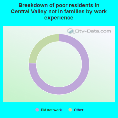 Breakdown of poor residents in Central Valley not in families by work experience