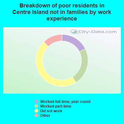 Breakdown of poor residents in Centre Island not in families by work experience