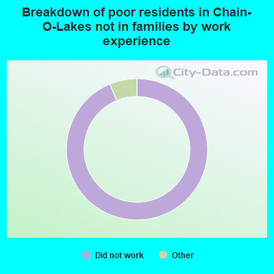 Breakdown of poor residents in Chain-O-Lakes not in families by work experience