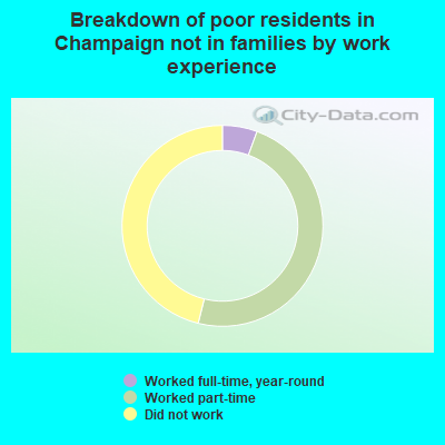 Breakdown of poor residents in Champaign not in families by work experience