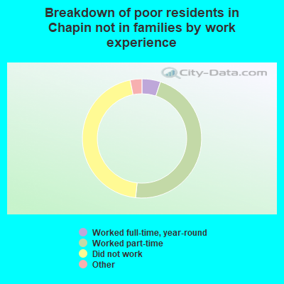 Breakdown of poor residents in Chapin not in families by work experience