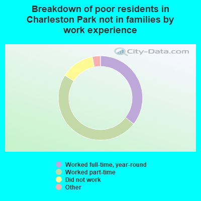 Breakdown of poor residents in Charleston Park not in families by work experience