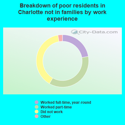 Breakdown of poor residents in Charlotte not in families by work experience