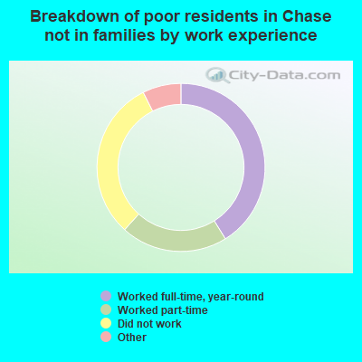Breakdown of poor residents in Chase not in families by work experience