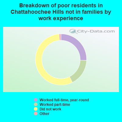 Breakdown of poor residents in Chattahoochee Hills not in families by work experience