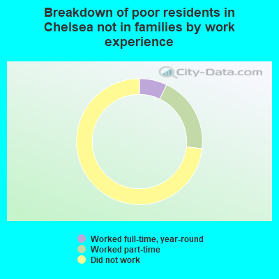 Breakdown of poor residents in Chelsea not in families by work experience