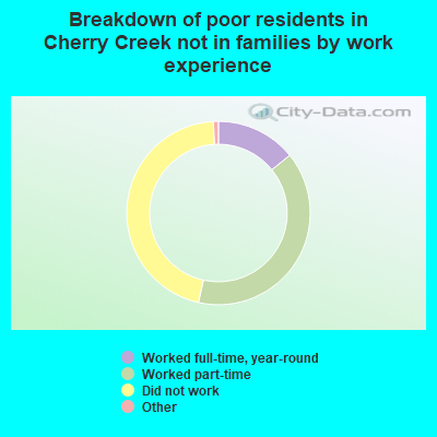 Breakdown of poor residents in Cherry Creek not in families by work experience