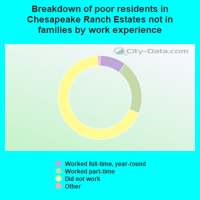 Breakdown of poor residents in Chesapeake Ranch Estates not in families by work experience