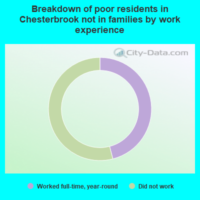 Breakdown of poor residents in Chesterbrook not in families by work experience