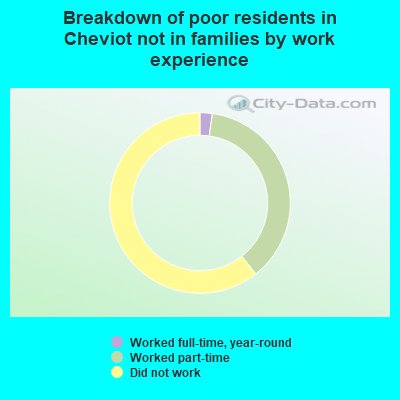 Breakdown of poor residents in Cheviot not in families by work experience