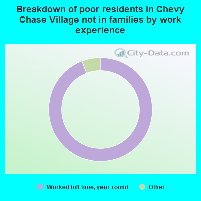 Breakdown of poor residents in Chevy Chase Village not in families by work experience