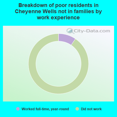Breakdown of poor residents in Cheyenne Wells not in families by work experience