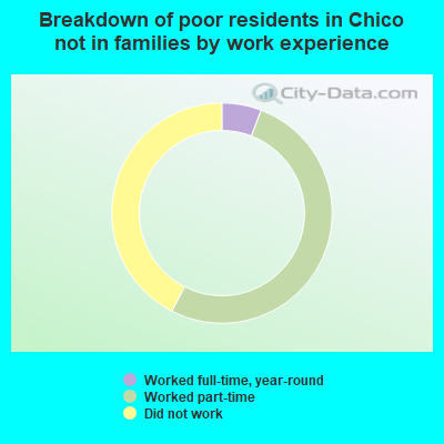Breakdown of poor residents in Chico not in families by work experience