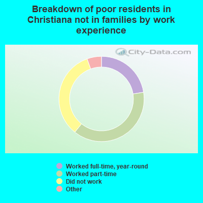 Breakdown of poor residents in Christiana not in families by work experience