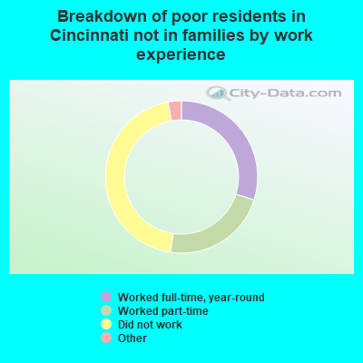 Breakdown of poor residents in Cincinnati not in families by work experience