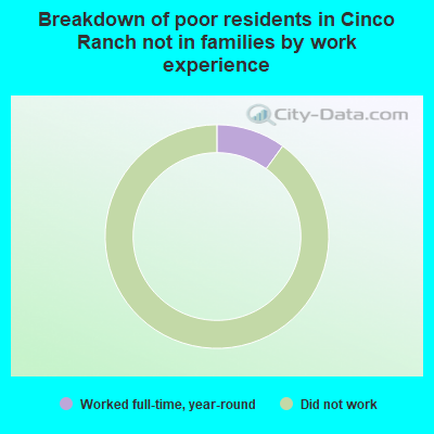 Breakdown of poor residents in Cinco Ranch not in families by work experience