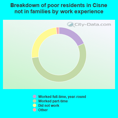 Breakdown of poor residents in Cisne not in families by work experience