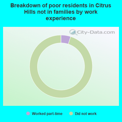 Breakdown of poor residents in Citrus Hills not in families by work experience