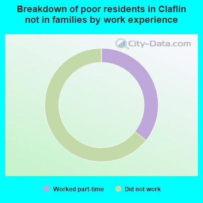 Breakdown of poor residents in Claflin not in families by work experience