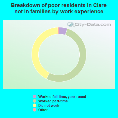 Breakdown of poor residents in Clare not in families by work experience
