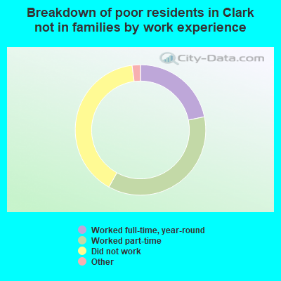 Breakdown of poor residents in Clark not in families by work experience