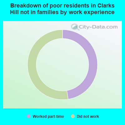 Breakdown of poor residents in Clarks Hill not in families by work experience