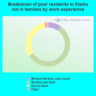 Breakdown of poor residents in Clarks not in families by work experience