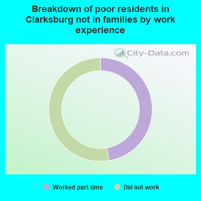 Breakdown of poor residents in Clarksburg not in families by work experience