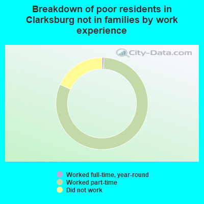 Breakdown of poor residents in Clarksburg not in families by work experience